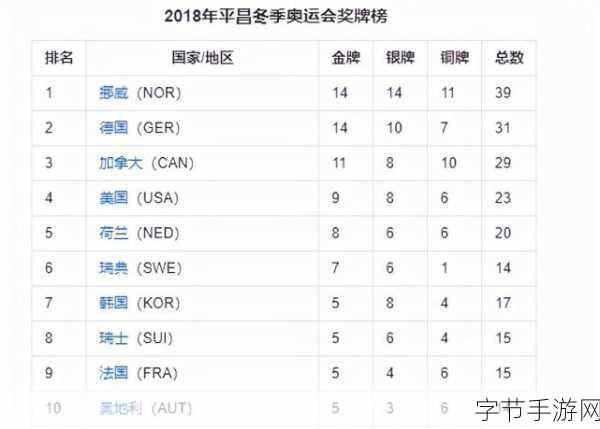 平昌冬奥会奖牌榜风云，中国表现如何？😜