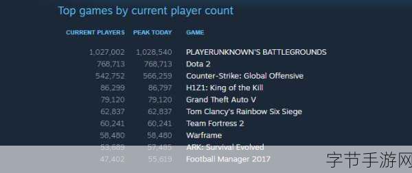 绝地求生1.0版震撼登场，全球玩家数突破3000万大关！