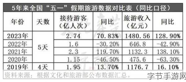 五一或有超9000万人次出游：五一假期将迎来超9000万人次出游的热潮，旅游市场火爆异常