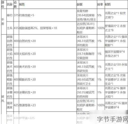 wlk附魔1-450最省材料攻略:《魔兽世界》WLK附魔技能1-450最省材料攻略详解