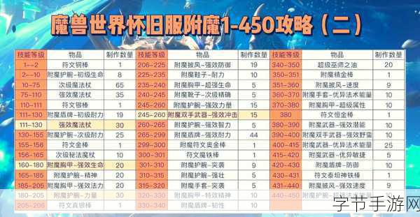 魔兽世界附魔1到450最省钱攻略-魔兽世界附魔技能提升至450的省钱攻略与技巧